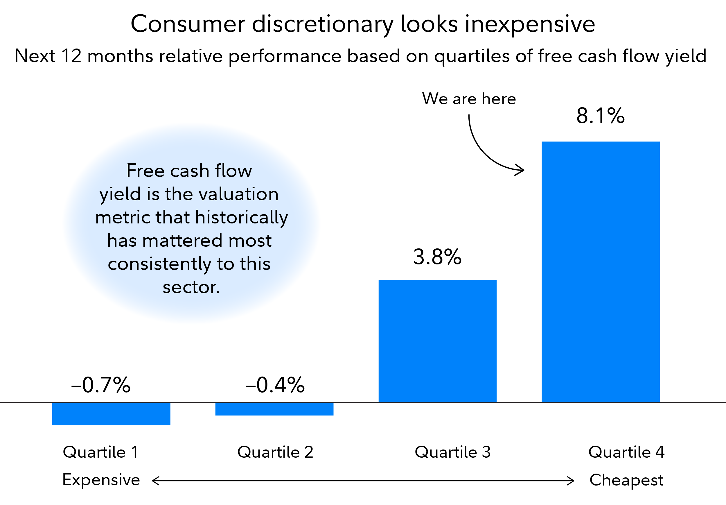 Bar chart shows that consumer discretionary stocks have historically performed best over the next 12 months when they are cheapest based on free cash flow yield.